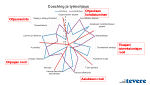 Työnohjaus vai coaching?