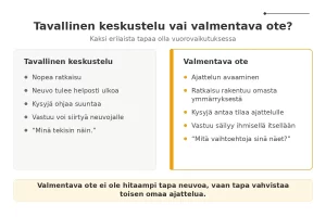 Vertailu tavallisen keskustelun ja valmentavan otteen välillä: valmentava ote antaa tilaa ajattelulle ja vahvistaa vastuuta.